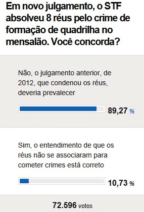 enquete, folha, mensalão